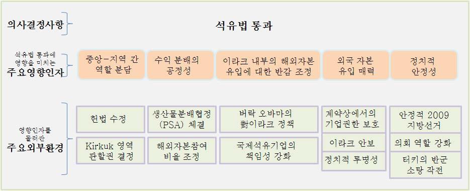 을미치는요인과그영향요인을둘러싼주요외부환경을도식화한것이다. 이그림에서중복된외부환경변수는보다직접적으로연결되는영향인자축 에배치하여한차례만표시하기로한다. [ 그림 8] 이라크석유법통과영향요인과주요외부환경 나. 외부환경인자포지셔닝 지금까지이라크석유법통과에영향을미치는주요영향인자와그영향인자를둘러싼주요외부환경을살펴보았다.