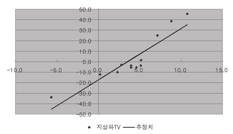 Ⅳ. 분석결과 075 < 그림 6> 에서보면 GDP성장률이총광고비성장률을비교적잘설명하고있음을시각적으로확인할수있다. < 그림 6> 에서보면경제성장률이 0% 이면총광고비성장률은 -12.5% 가된다는것을보여주고있다. 또한경제성장률이최소한 3.09% 되어야총광고비성장률은 0% 를기록한다는것이다.