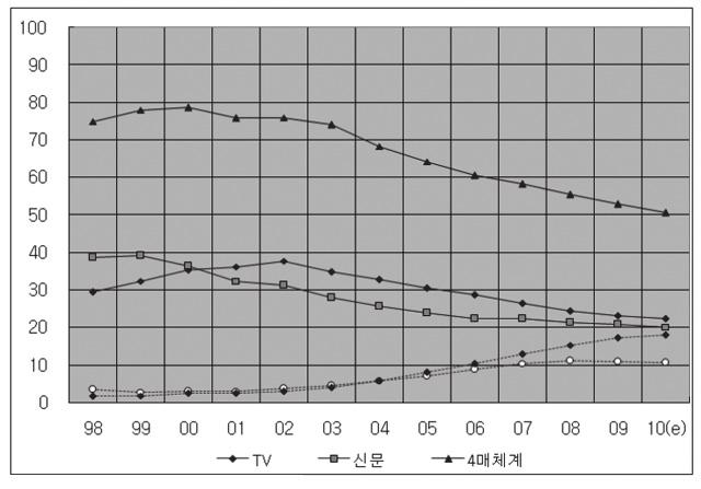 080 < 그림 10> 1998 년 ~2009 년총광고비대비매체별광고비의구성비 자료원 : 제일기획광고비자료에서집계 < 그림 10> 에서 1998 년이후총광고비에서차지하는 4대매체광고비구성비는 2000 년을정점으로감소하기시작하였는데특히, 2003 년부터는거의선형으로감소하고있음을알수있다. 이러한추세가이어진다면 2010 년에는 50.5% 까지떨어질것으로추정된다.