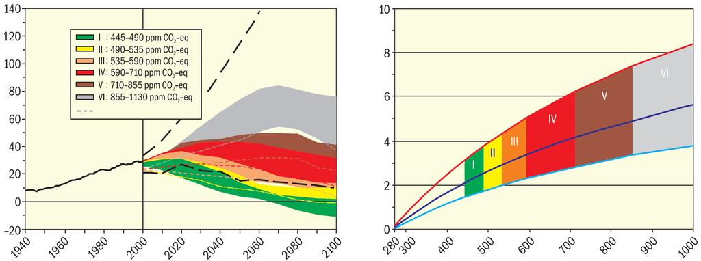 정책결정자를위한요약보고서 범주 온실가스와에어 2050년도전세계 CO 러솔을비롯해안 2 열팽창만을고려 2050년도전세계 CO 2 배출평가된시안정화된 CO 2 농도 CO 2 배출량최고년배출량의변화 (2000 년한산업화이전대정화된 CO 2 eq 농량의변화 (2000년도배출량나리오의 (2005 = 379 ppm) (b) (a, c)