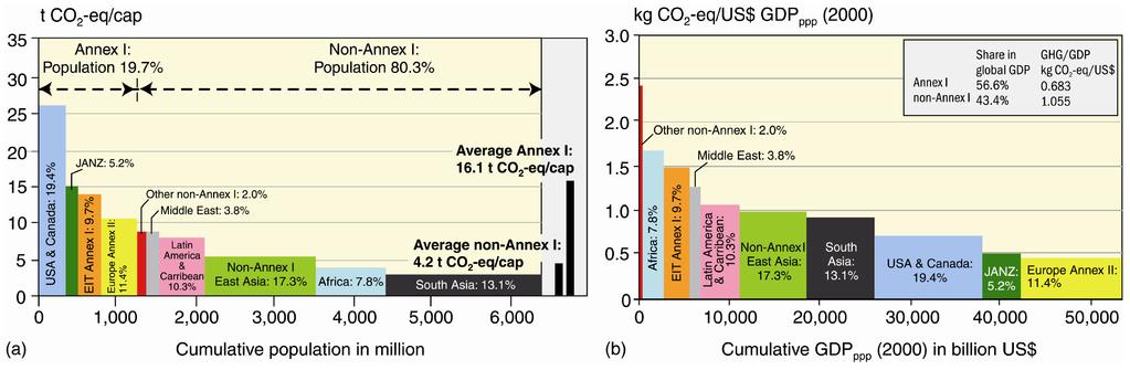 주제 2 변화의원인 CO 2 는가장중요한온실가스다. CO 2 연간배출량은 1970 년과 2004년사이에 21 Gt에서 38 Gt으로약 80% 증가했고, 2004 년도총인위적온실가스배출량의 77% 를차지했다 ( 그림 2.1). CO 2-상당배출량증가속도는과거 1970~1994 년 (0.
