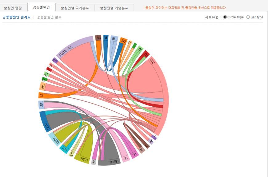 스마트앵글 Chart [ 신규 ] 출원인분석.