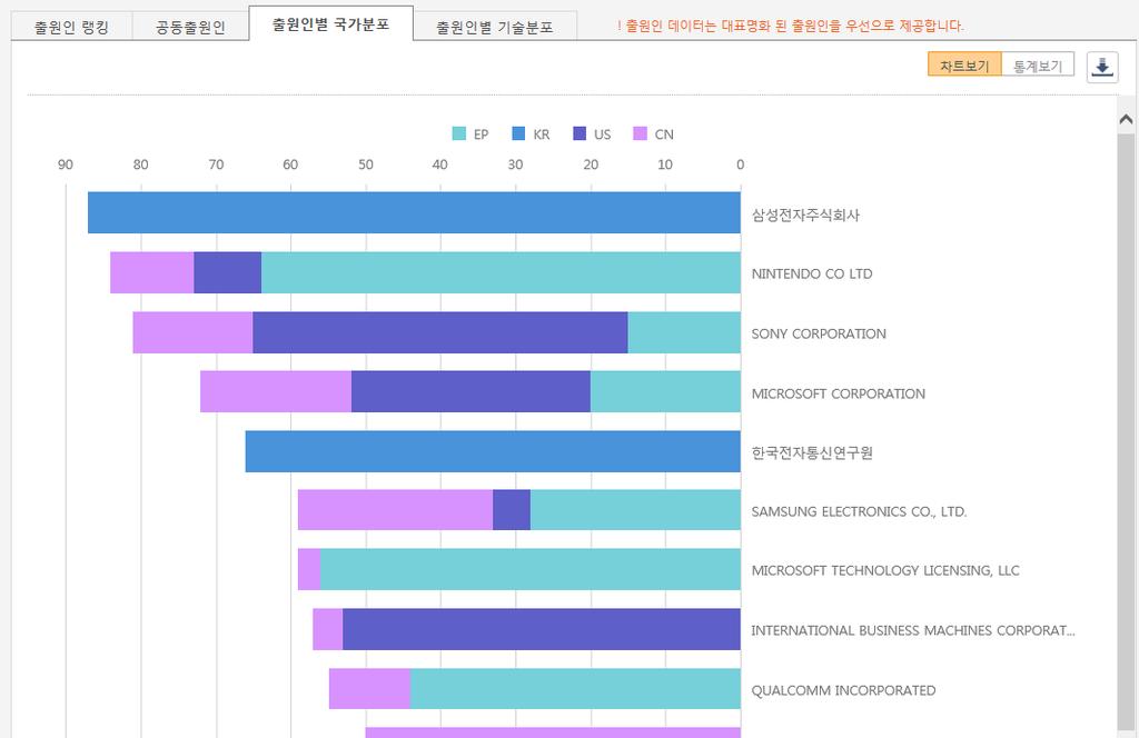 [ 신규 ] 공동출원인 - 공동출원파악이용이하도록관계도및분포제공.