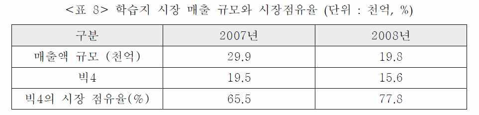 학습지, 교재 교구등의영유아교육상품실태를살핀다 ( 박민숙 ) 위의 [ 표3] 를살펴보면 2012년말기준주요출판 교육서비스회사의매출액기준순위는대교, 웅진싱크빅, 공문교육연구원순이다. 대교눈높이, 웅진싱크빅, 교원구몬, 재능의이른바빅 4 기업체제를형성하고있다.