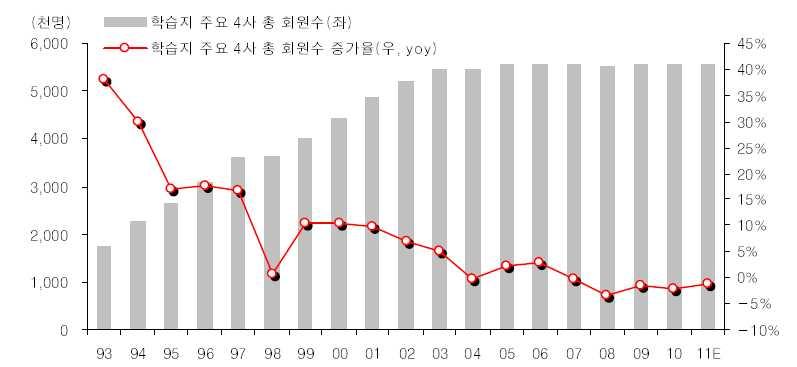 학습지, 교구등의영유아교육상품실태를살핀다 학습지시장 4 사의최근현황을보면학습지 1