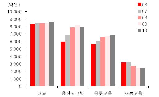 아래표는주요 4 대학습지회사의매출액을정리한것이다.