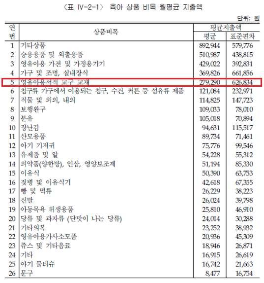 학습지, 교구등의영유아교육상품실태를살핀다 - 발달시기별교재 교구월평균지출액 다음표는발달시기별에따른교재교구월평균지출액을나타낸표이다.