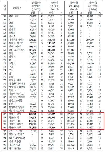 학습지, 교재 교구등의영유아교육상품실태를살핀다 ( 박민숙 ) 영유아시기영유아교재교구지출비용을살펴보면 31~48 개월이되는유아기에약 50만원정도의비용을지출하고있으며신생아기에약 42만원을지출하는것으로드러났다.