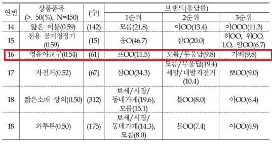 학습지, 교구등의영유아교육상품실태를살핀다 - 교구브랜드상품의구입방식 / 구입처 지출비중이높았던상품품목에대해브랜드조사를한결과, 영유아교재 / 책과교구를살펴보겠다.