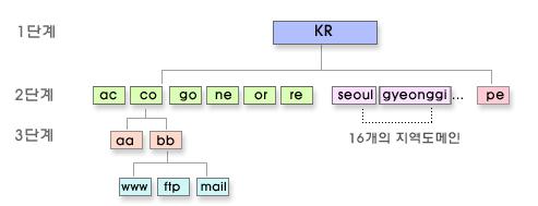 도메인네임 ( 계속 ) kr 도메인 2 단계도메인 : 기관 (go, or, re), 기업 (co),