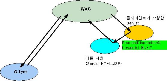 HTML 파일등으로수행권한을넘겨서다른자원의수행결과가대신클라이언트로응답하는기능을지원한다. 그러므로클라이언트는요청한 Servlet 프로그램의수행결과대신다른파일즉, Servlet,JSP 그리고 HTML 등의수행결과를보게되지만이사실을알수없다. forward 되는대상은동일한서버에존재하는자원으로제한되며다른 Web Site 의 자원으로는 forward 될수없다.