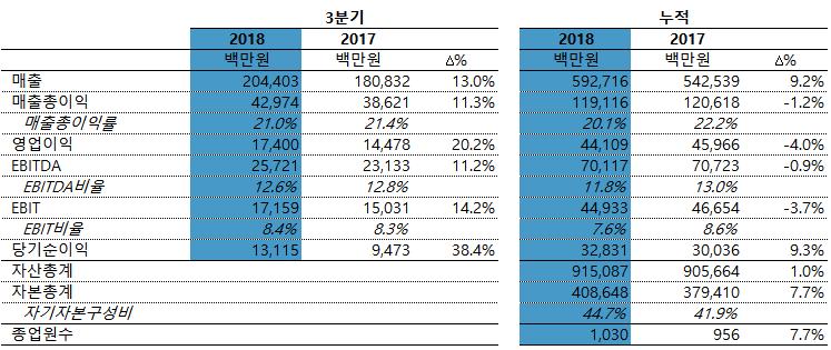 재무성과보고서