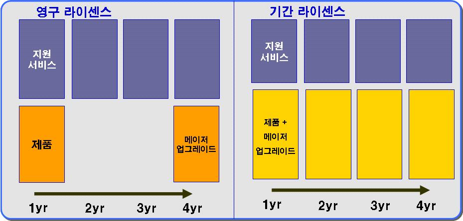 1-1-2. 소프트웨어라이센스 2) 기간라이센스 o 소프트웨어권리자로부터소프트웨어이용권허가를받는계약의형태가패키지 소프트웨어라이센스의대표적인형태이다. 기간라이센스는고객이요금을지불하여일정기간동안 ( 보통 1 년단위) 소프 트웨어를사용할수있는권리를얻는방식을의미한다.