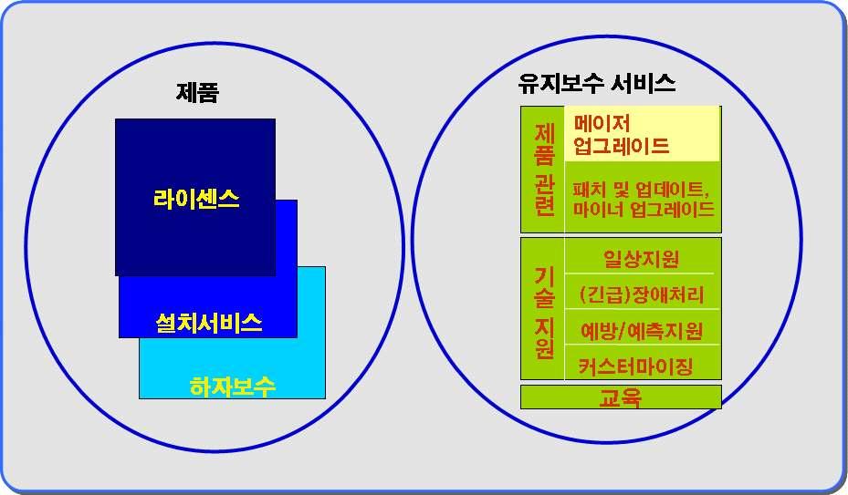 1-2. 패키지소프트웨어유지보수서비스의특성 2. 패키지소프트웨어유지보수서비스내용 패키지소프트웨어는사용자환경과기술의지속적인변화에맞는제품성능 의최적화를위해다양한지원서비스가필수적으로뒤따라야한다. 패키지소프트웨어는다양한환경의사용자를염두에두고개발되었기때문 에유지보수서비스또한다양한환경의사용자를대상으로한지속적이고정 형화된지원서비스의특성을가진다.