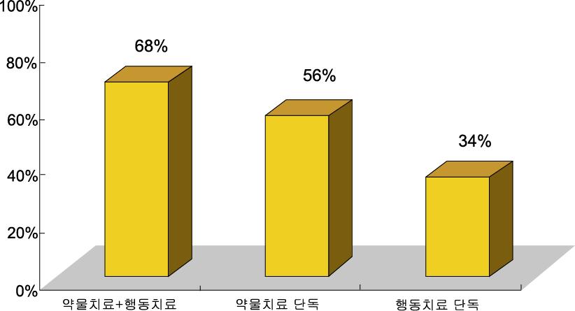 오해 14. ADHD 치료제복용없이치료가능하다.