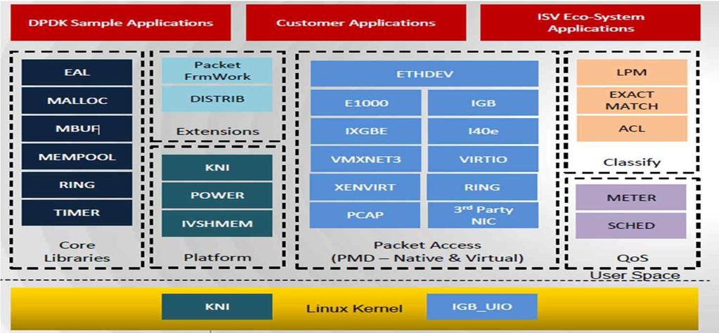 Intel DPDK* 문제요인조치문제요인조치 Interrupt Context Switch Overhead Kernel User Overhead Core To Thread Scheduling Overhead Polling User Mode Driver Pthread Affinity 4K Paging Overhead Lock PCI Bridge I/O