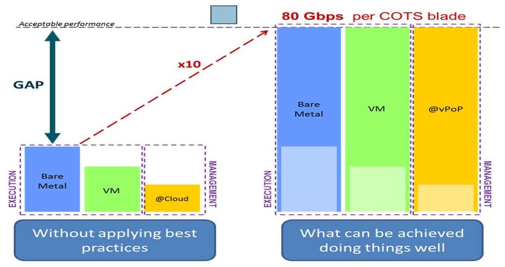 OPNFV DPACC 프로젝트 l DPACC 프로젝트 : NFV 를위한 DPA 기술에요구사항정의 l 프레임워크정의및일부 usecase 시험 l 프레임워크및시험도구에대한오픈소스제공 l 테스트결과배포, 통합및조정 l 인터페이스규격화