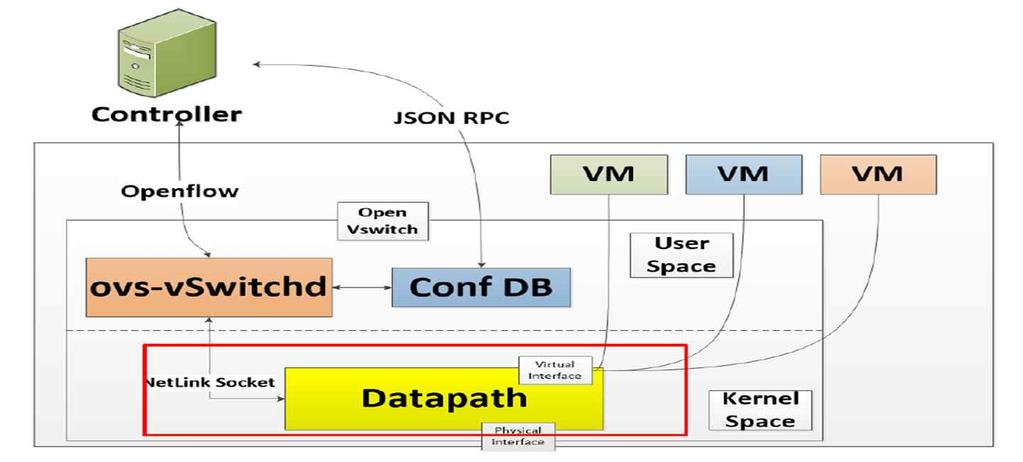 Open Virtual Switch(OVS)* Source: DPDK Optimization Techniques and Open vswitch Enhancements for Netdev DPDK