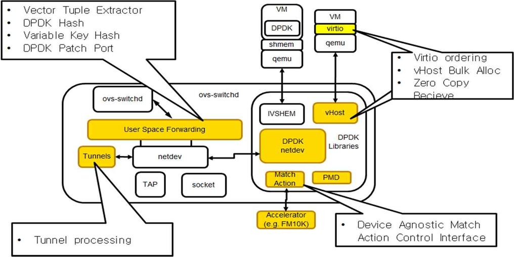 org 오픈소스프로젝트 L2/L4 가상스위치물리네트워크 IP ßà 가상머신 IP OpenFlow 프로토콜및 OVSDB 프로토콜지원 플로우기반데이터패스커널에서처리 l OVS 현황 2010년 5월