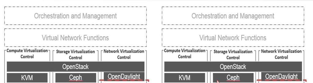 OPNFV OVSNFV 프로젝트 l OVSNFV 프로젝트 : 사용자공간의 DPDK 기반 OVS 를 OPNFV