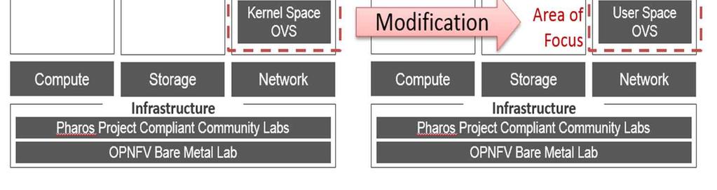 Redhat, Huawei, Ericsson 7 Contributors: Intel, Nokia, ETRI,