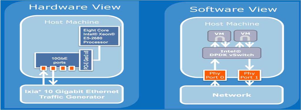 성능결과치및벤치마크데이터를생성 OPNFV ARNO 에포함됨 Source Open vswitch for NFV -