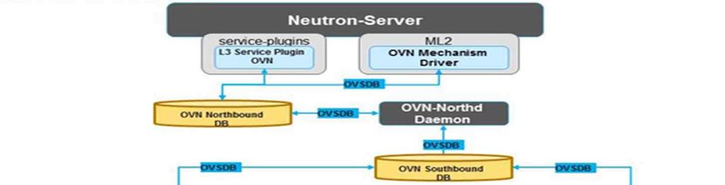 현황 2015 년 1 월 OVN 공개 LINUX(KVM, Xen),