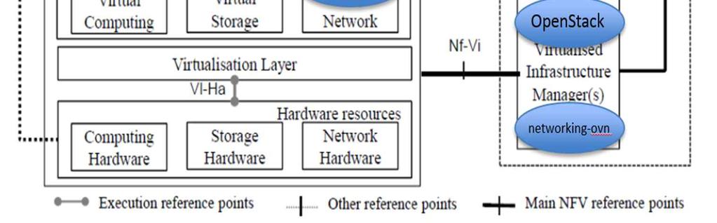 OPNFV OVN4NFV 프로젝트 l OPNFV 협업개발프로젝트 l Upstream Project: Openvswitch, networking-ovn, Tacker, networkingsfc l OPNFV 에서 OVN 을네트워크제어를위한대안옵션으로사용하는것을목표로하는프로젝트 l OpenStack