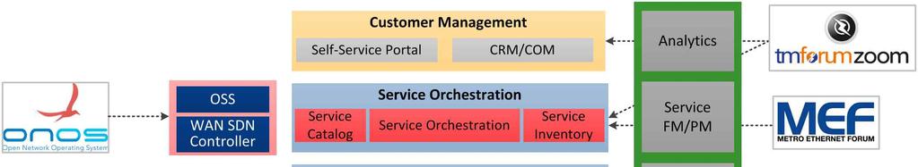 OSS Orchestration Architecture