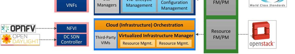 Architecture to Secure the