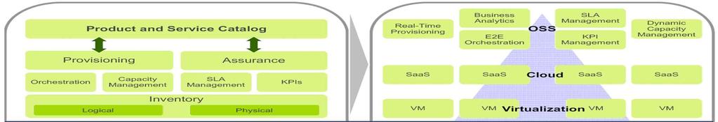 Configurable & Orchestrating Networks 100(%) Service Agility 80 (%) 90 86 70 Fast Promotion of 80 69 New