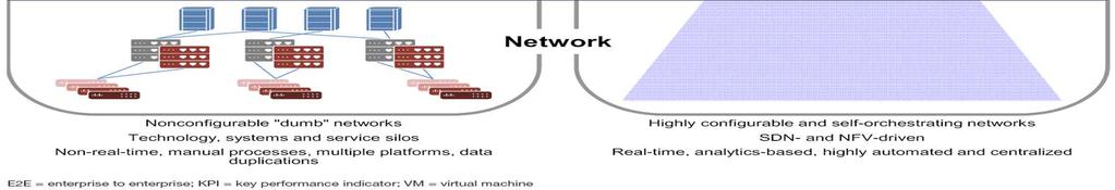 Network 20 20 Opt Power Saving 10 4 10 0 NFV Deployment Drivers NFV Deployment Drivers 49 20 31 Involve More