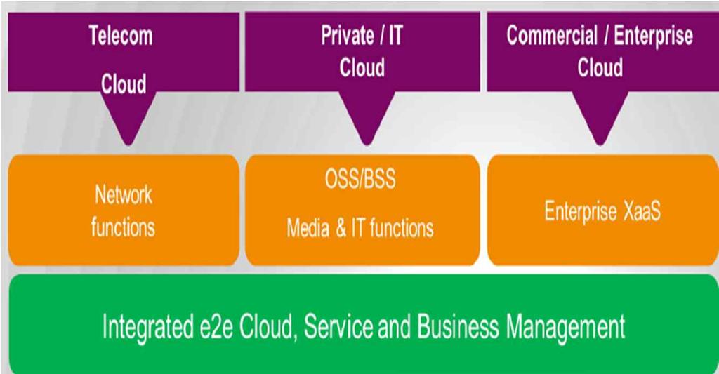 One Cloud Multi-Workloads l Multi-domain 서비스 l