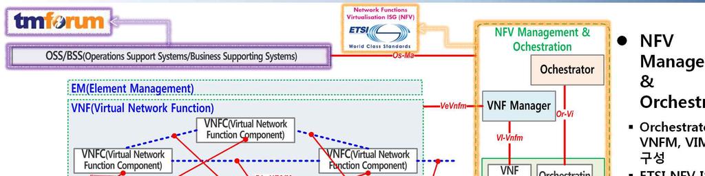 NFV Domains l NFV Management &