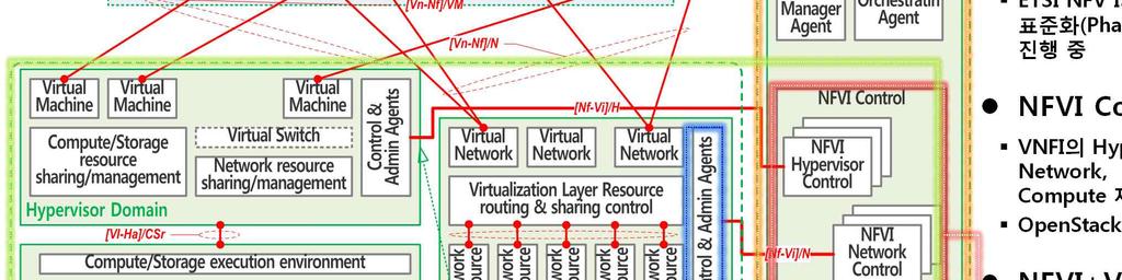 VIM 으로구성 ETSI NFV ISG 에서표준화 (Phase