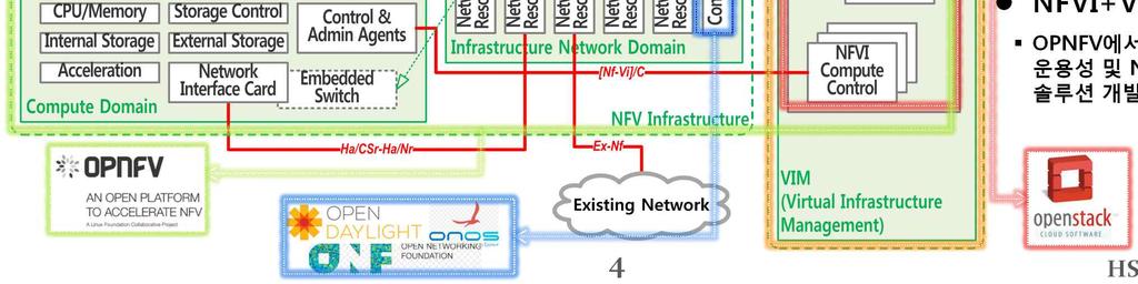 Hypervisor, Network, Compute 제어