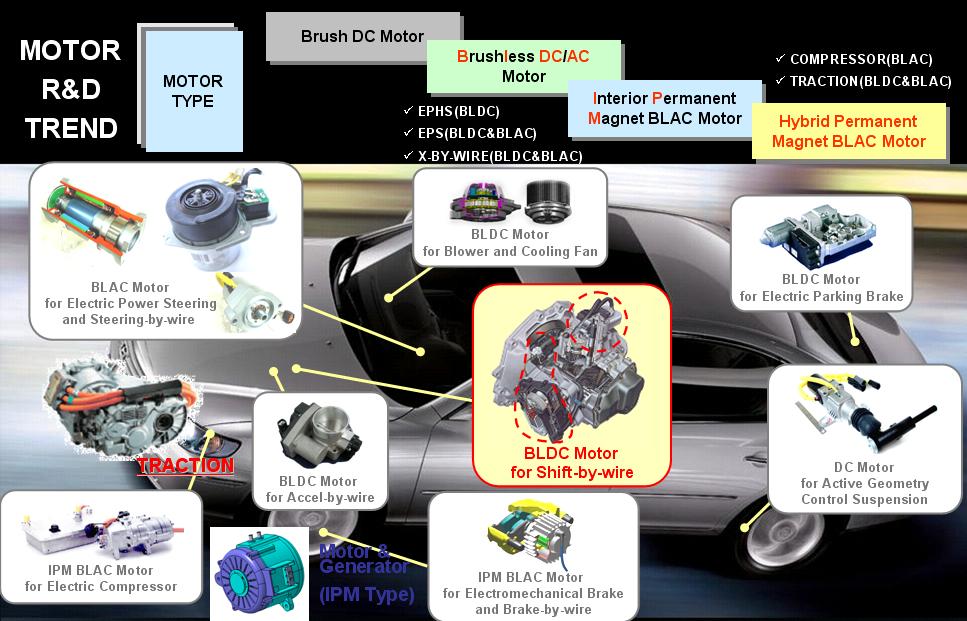 자동차부품 산업분석 [그림57] 자동차 actuator로서 모터 탑재 사례 Interior System Motor Classification Pedal Adjusting M otor Seat Adjusting M otor Generator 4 Wheel Drive Motor Fan Motor Tilting / Telescopic Motor Sunroof