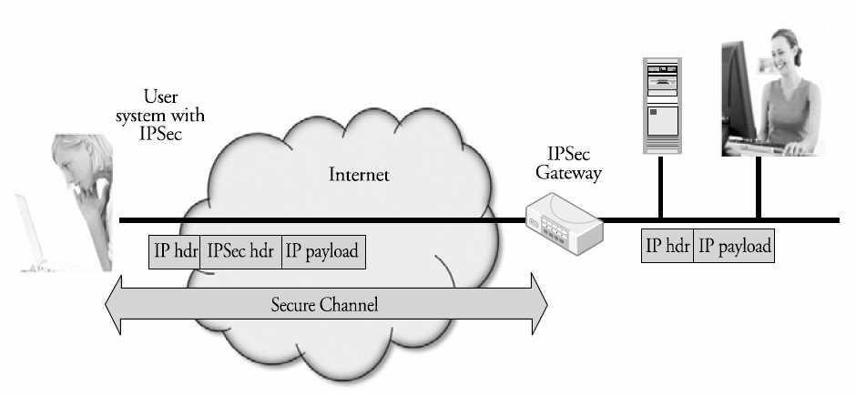 특징 IPSec L3 계층에서데이터의기밀성과무결성제공 기존의 L2 계층프로토콜 (L2TP, L2F,