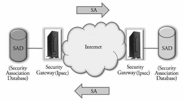 보안협상 두시스템간협상수행 단방향협상으로두개의보안협상필요 SPI 는협상에의해결정 SA 파라미터 Sequence number