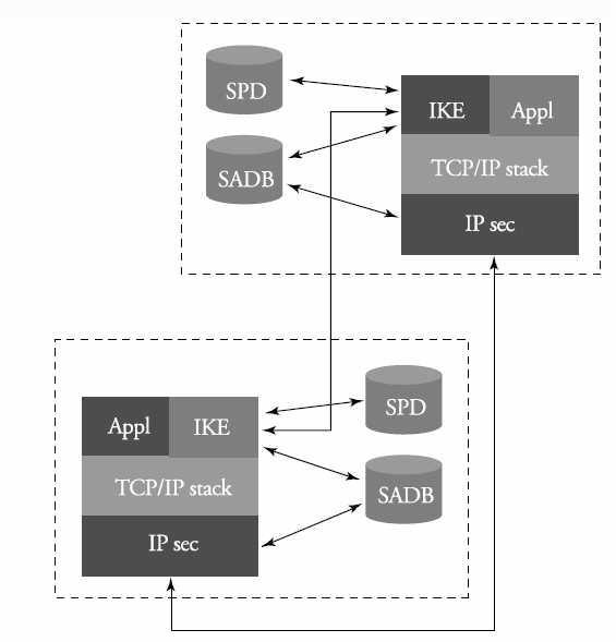 IKE (2) IKE ISAKMP + Oakley + SKEM(Security Key Exchange Mechanism) 일부 두사용자간통신에필요한키와보안정보교환 키교환모드 main mode quick mode
