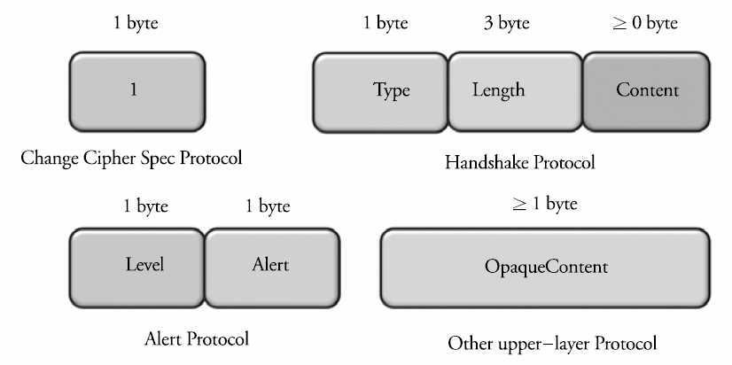 SSL Record Protocol Payload SSL change cipher spec 프로토콜 암호화관련파라미터설정 SSL