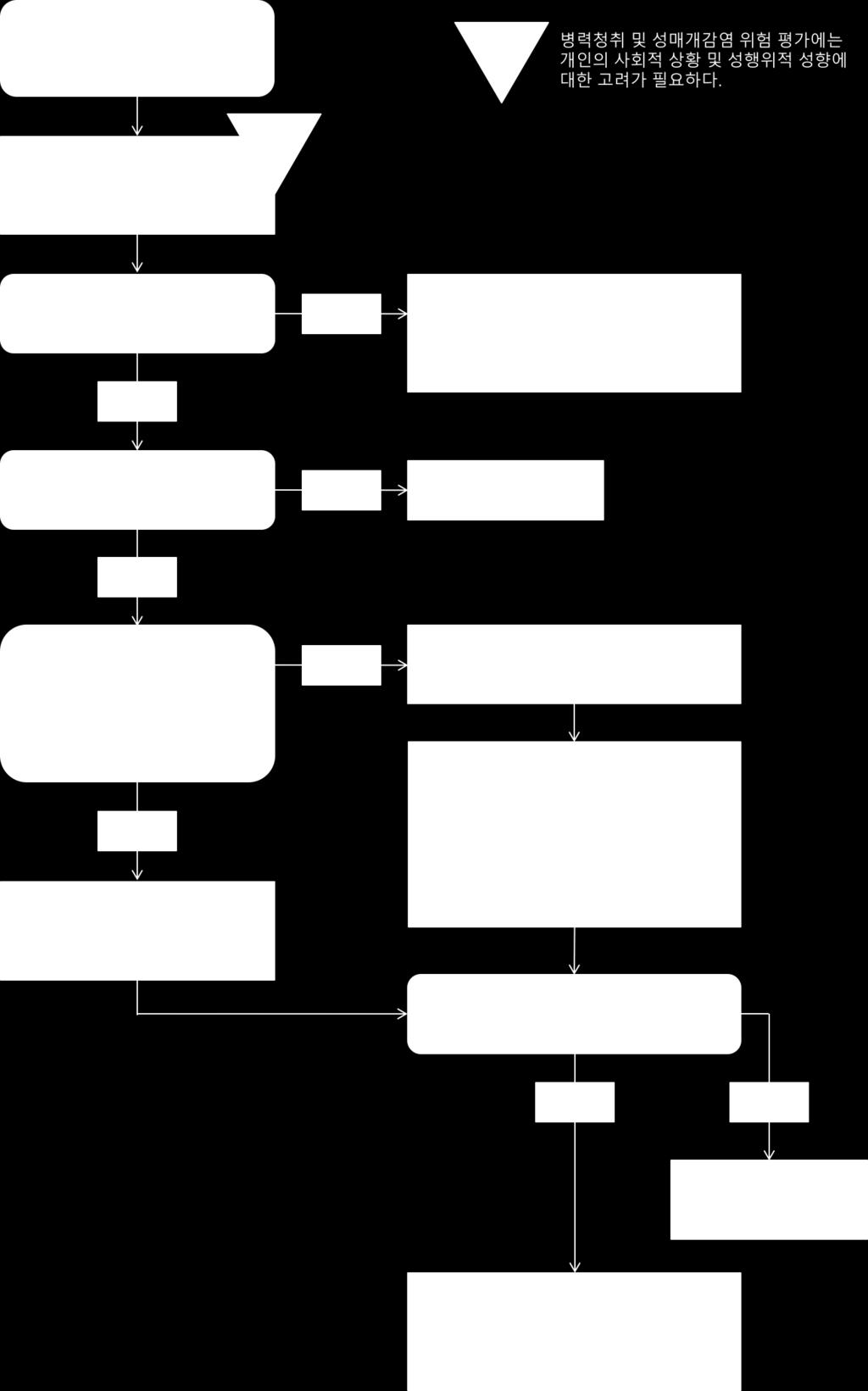 성매개감염진료지침 Algorithm 5: