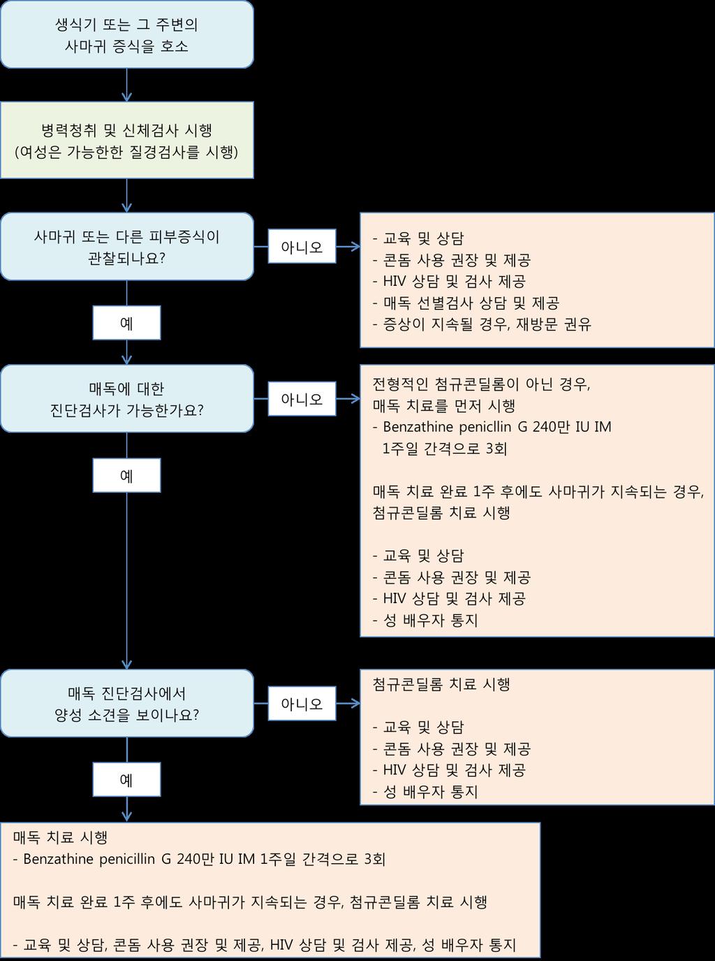 KOREAN STI GUIDELINES 2016
