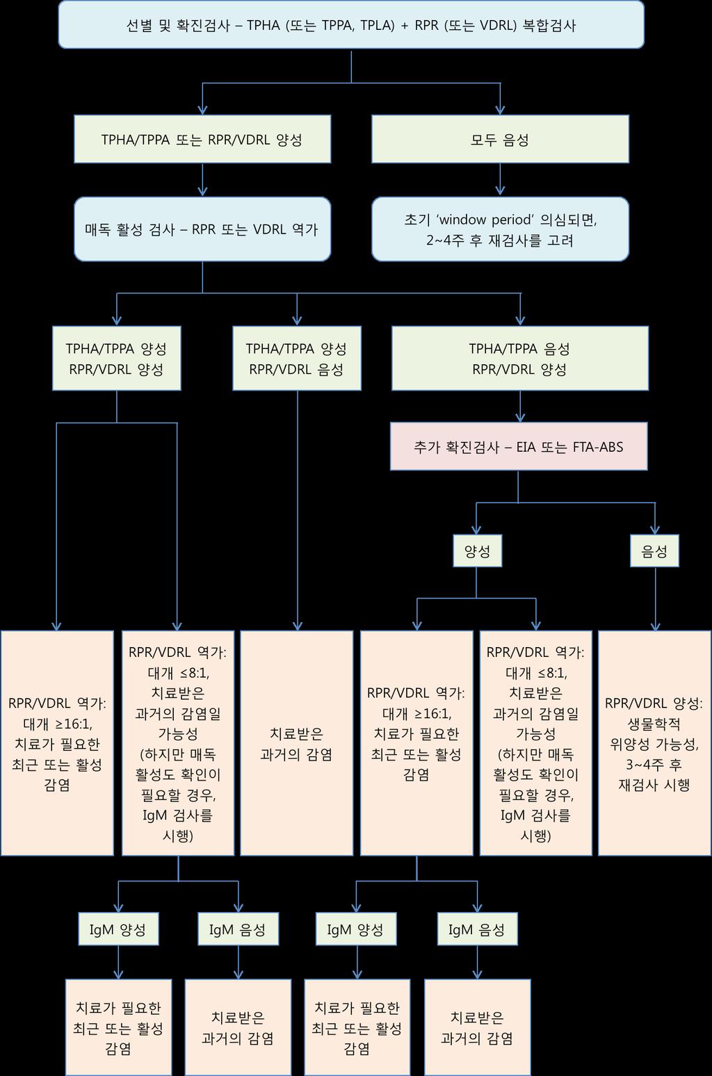 KOREAN STI GUIDELINES