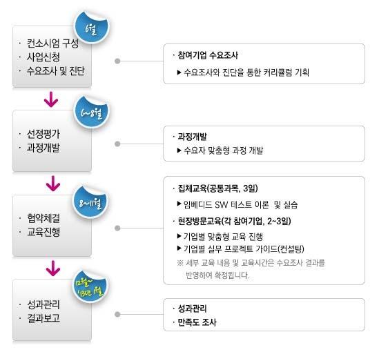 I. SW 융합역량강화과정사업안내