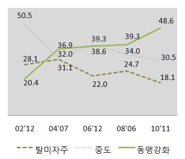 조사에서는복지선호응답이다시 54.3% 로과반을넘고, 성장우선이라는응답은 39.2% 까지떨어지게되었다.