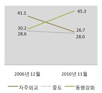 9% 로상승했다.