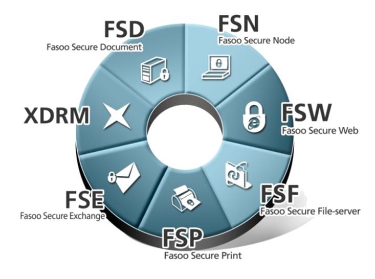 DRM 도입전략 DRM 제품 Line Up FASOO.COM Enterprise DRM Suite 서버문서보안제품그룹웨어, EDMS, PDM 등각종정보시스템과연동하여서버에서다운로드받는중요문서를유출방지및실시갂권한관리 PC 문서보안제품 PC 의문서파일생성시자동암호화.
