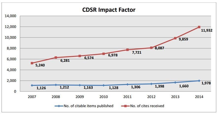 Impact factor of Cochrane Library 2014 Impact factor: 6.