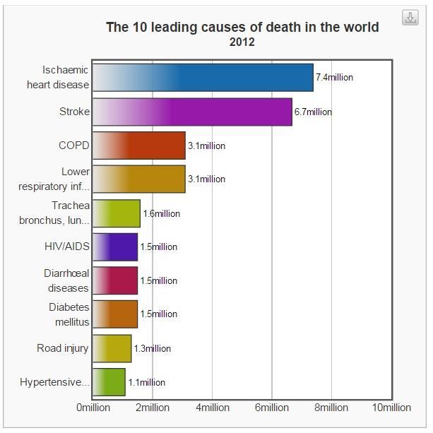 Cochrane research trend WHO Top 10 causes of death in the world 6